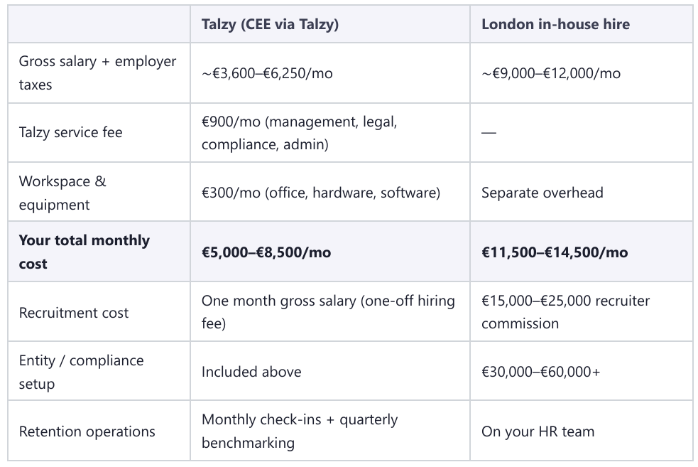 Talzy vs London In-House Frontend Hiring Cost Comparison