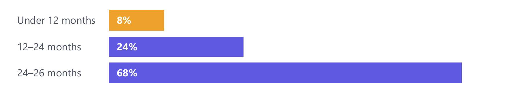 Talzy placement tenure distribution, 2024-2026