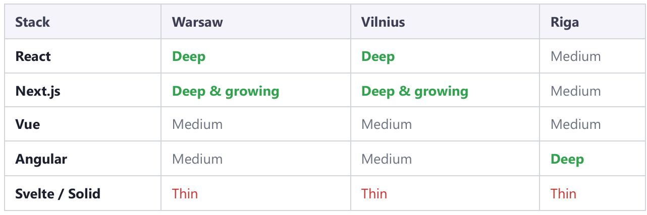 Fronted Stack Bench Depth in CEE, 2026